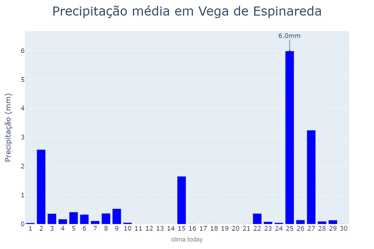 Precipitação em novembro em Vega de Espinareda, Castille-Leon, ES