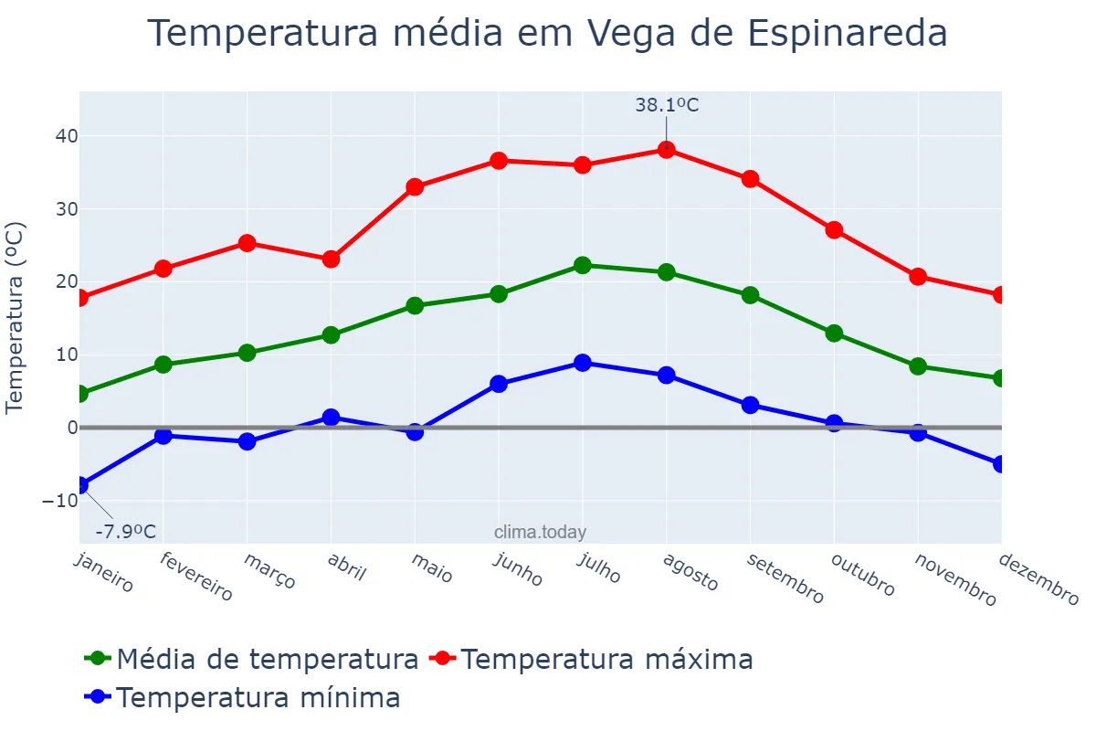 Temperatura anual em Vega de Espinareda, Castille-Leon, ES