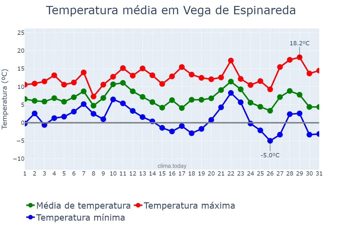 Temperatura em dezembro em Vega de Espinareda, Castille-Leon, ES