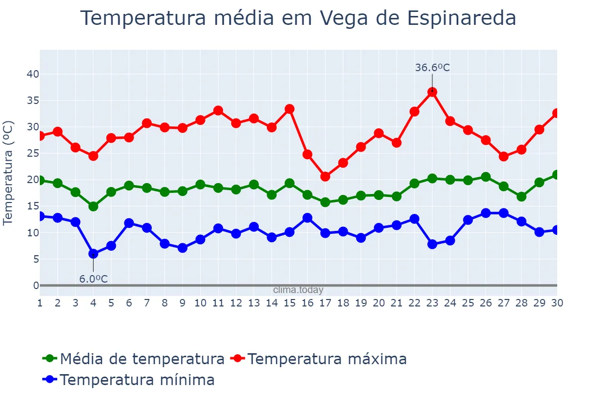 Temperatura em junho em Vega de Espinareda, Castille-Leon, ES
