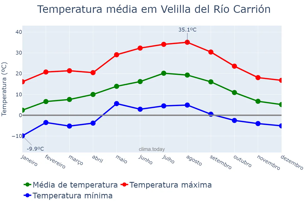Temperatura anual em Velilla del Río Carrión, Castille-Leon, ES