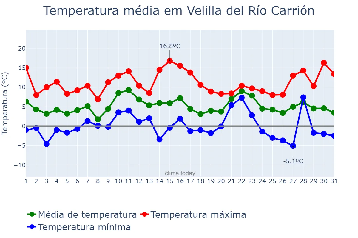 Temperatura em dezembro em Velilla del Río Carrión, Castille-Leon, ES