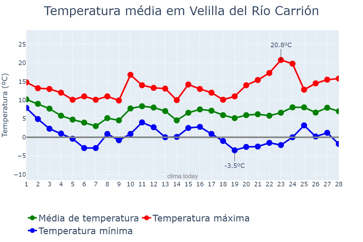 Temperatura em fevereiro em Velilla del Río Carrión, Castille-Leon, ES