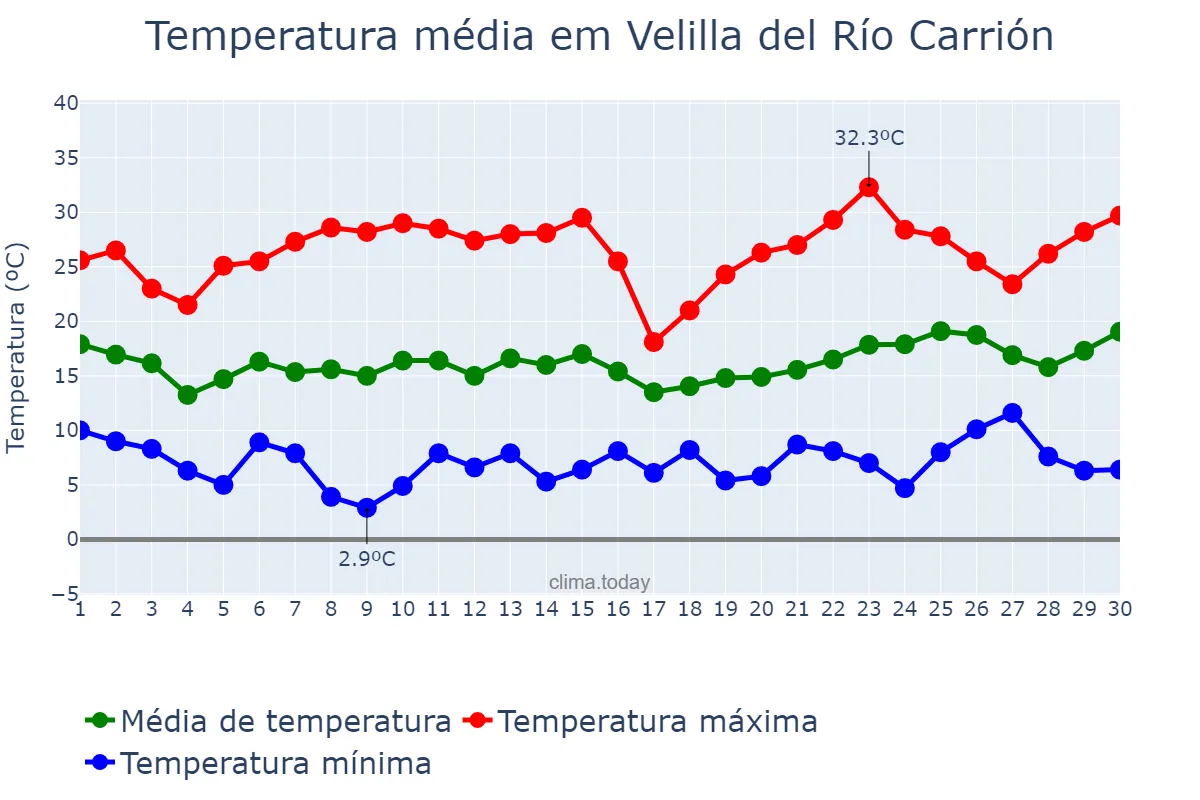 Temperatura em junho em Velilla del Río Carrión, Castille-Leon, ES