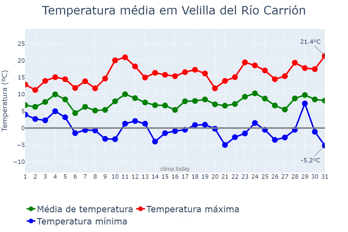 Temperatura em marco em Velilla del Río Carrión, Castille-Leon, ES