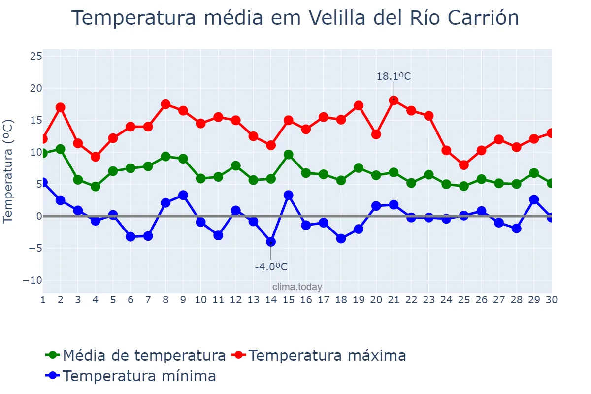 Temperatura em novembro em Velilla del Río Carrión, Castille-Leon, ES