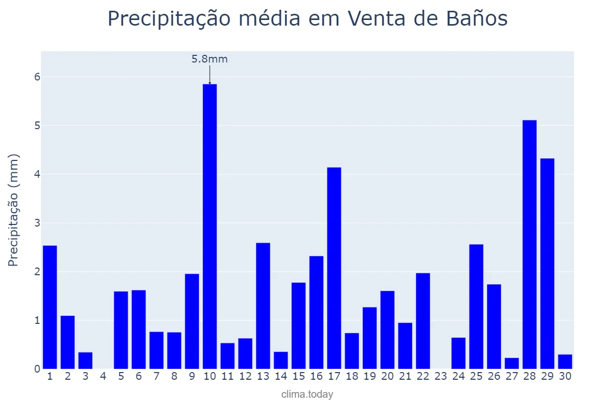 Precipitação em abril em Venta de Baños, Castille-Leon, ES
