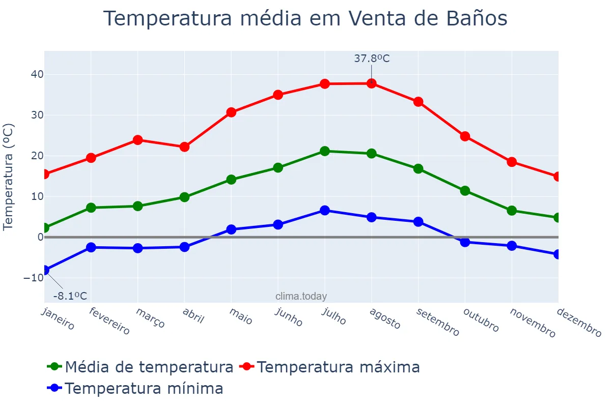 Temperatura anual em Venta de Baños, Castille-Leon, ES