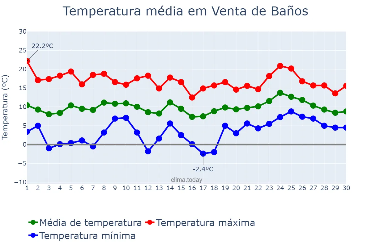 Temperatura em abril em Venta de Baños, Castille-Leon, ES
