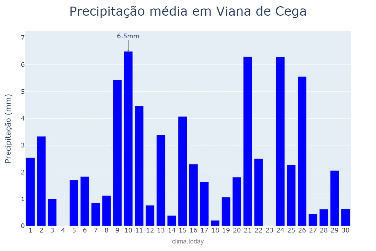 Precipitação em abril em Viana de Cega, Castille-Leon, ES