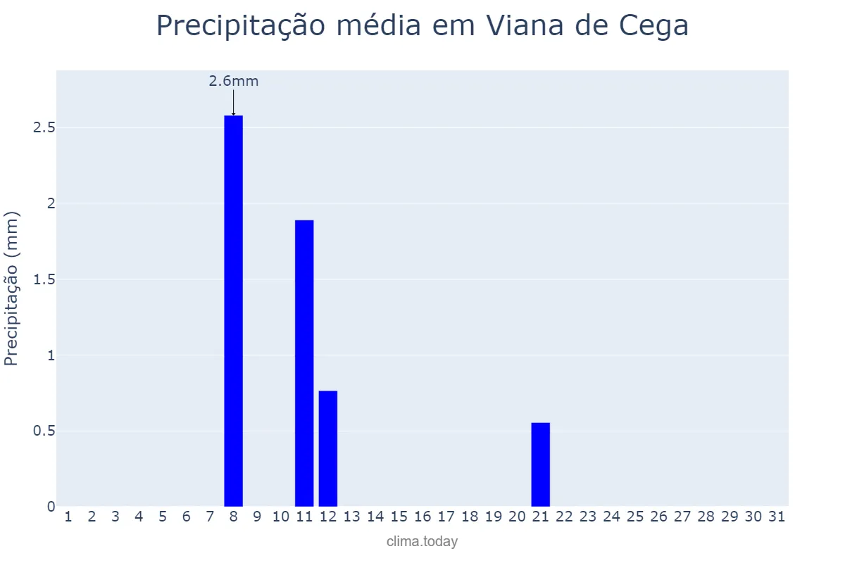 Precipitação em agosto em Viana de Cega, Castille-Leon, ES