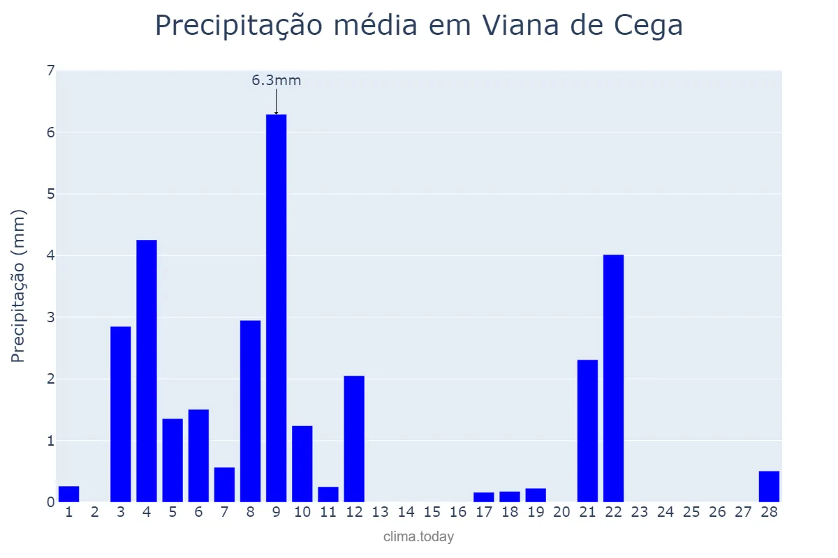 Precipitação em fevereiro em Viana de Cega, Castille-Leon, ES
