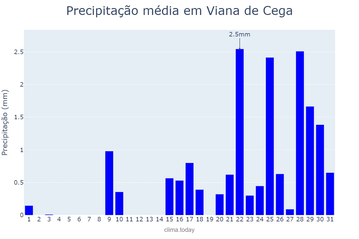 Precipitação em janeiro em Viana de Cega, Castille-Leon, ES
