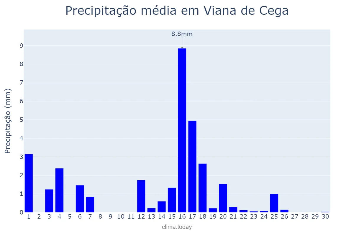 Precipitação em junho em Viana de Cega, Castille-Leon, ES