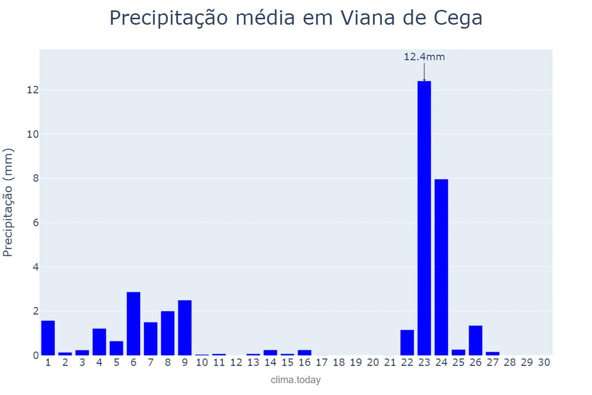 Precipitação em novembro em Viana de Cega, Castille-Leon, ES