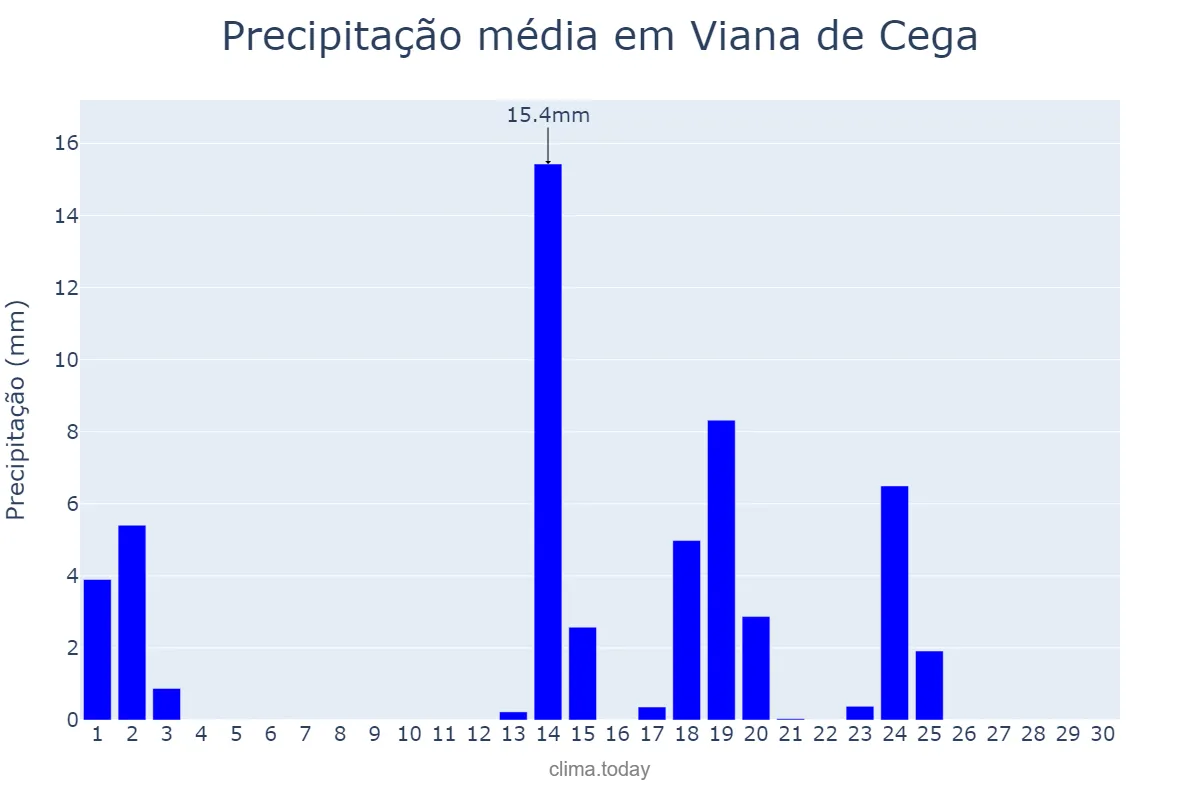 Precipitação em setembro em Viana de Cega, Castille-Leon, ES