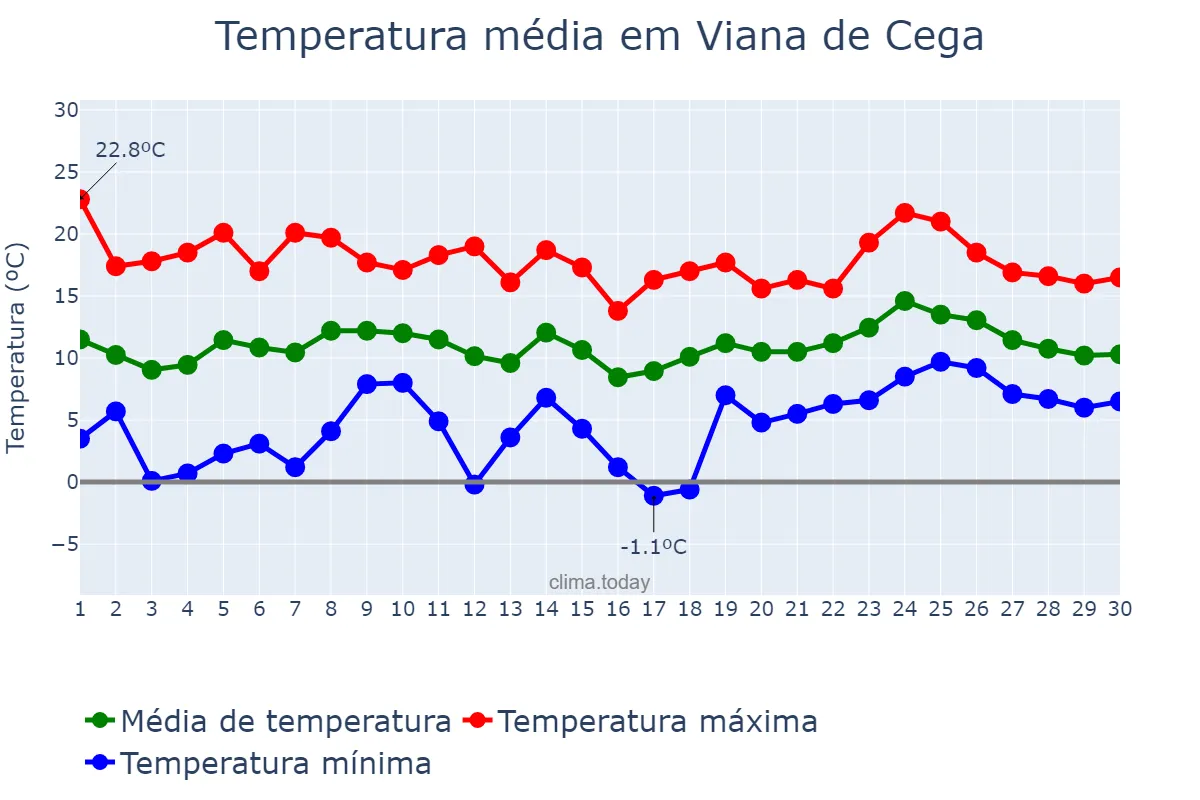 Temperatura em abril em Viana de Cega, Castille-Leon, ES