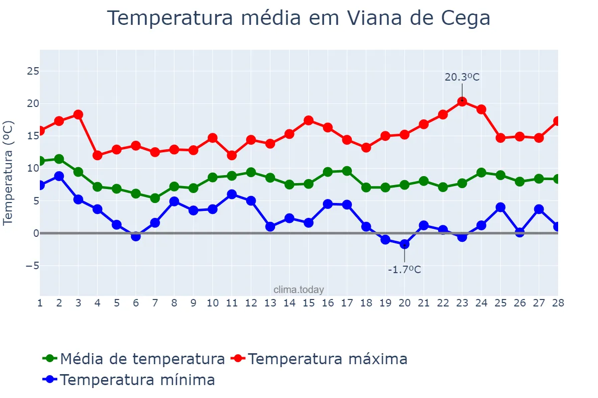 Temperatura em fevereiro em Viana de Cega, Castille-Leon, ES