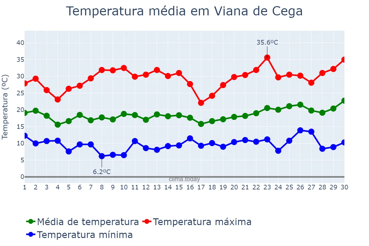Temperatura em junho em Viana de Cega, Castille-Leon, ES