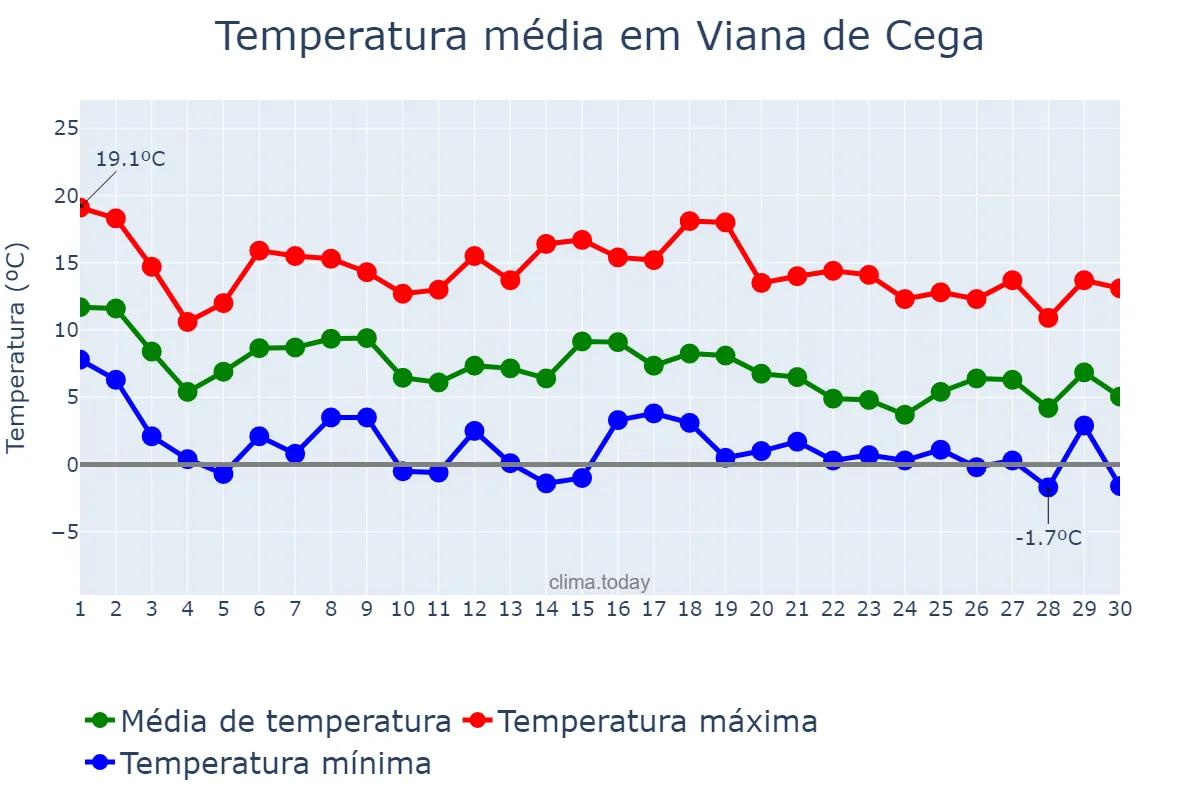 Temperatura em novembro em Viana de Cega, Castille-Leon, ES