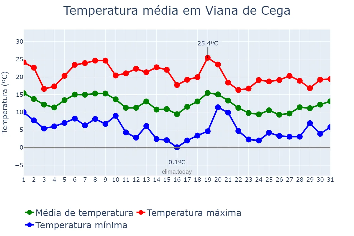 Temperatura em outubro em Viana de Cega, Castille-Leon, ES