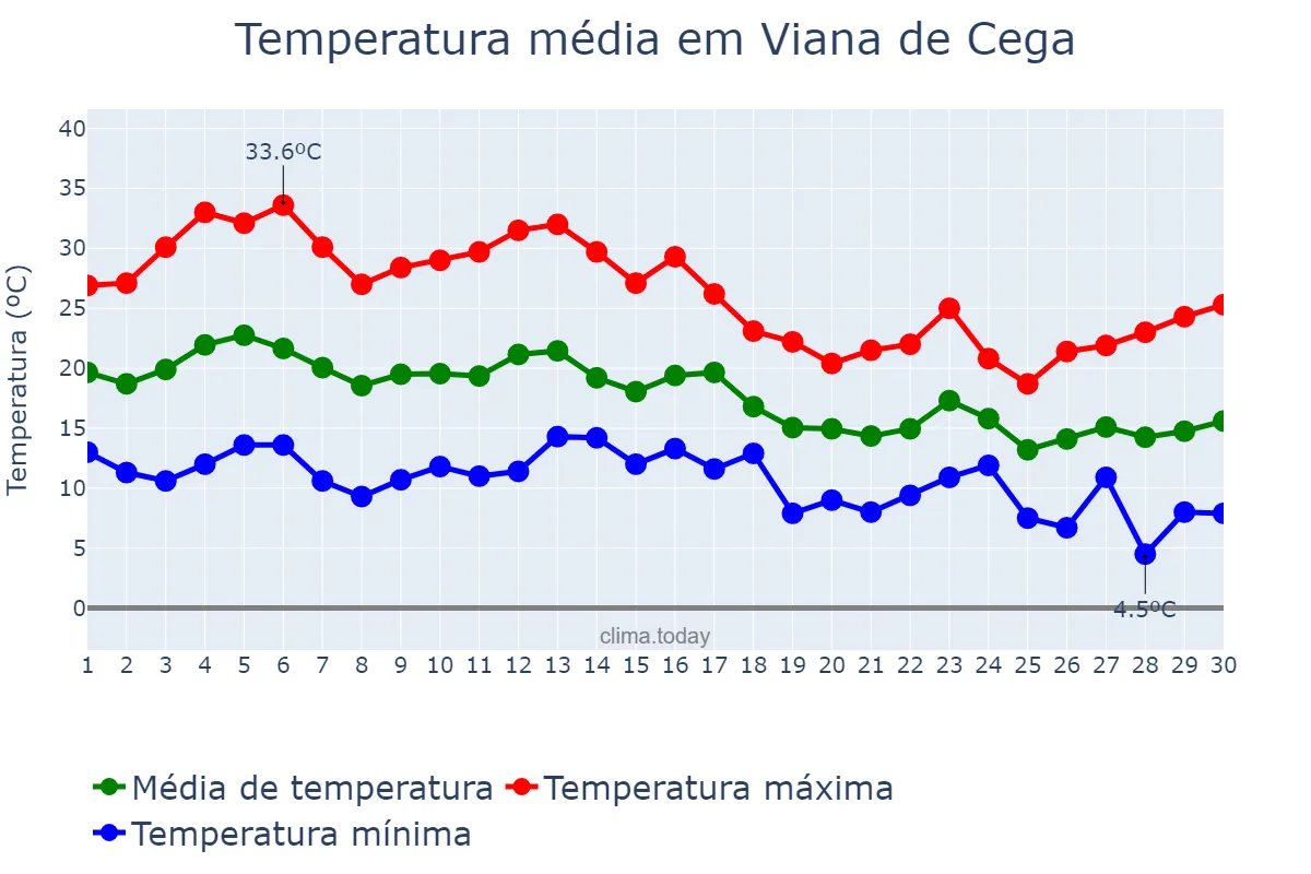 Temperatura em setembro em Viana de Cega, Castille-Leon, ES