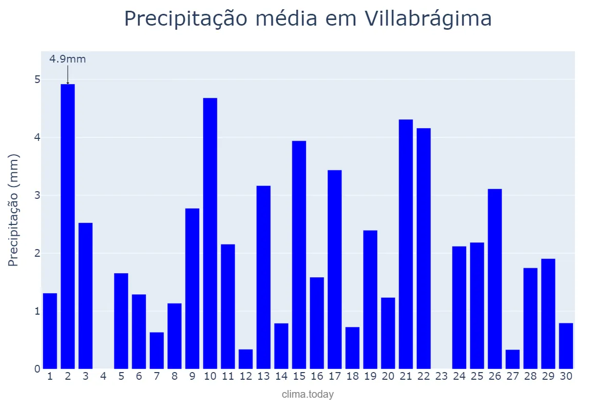 Precipitação em abril em Villabrágima, Castille-Leon, ES