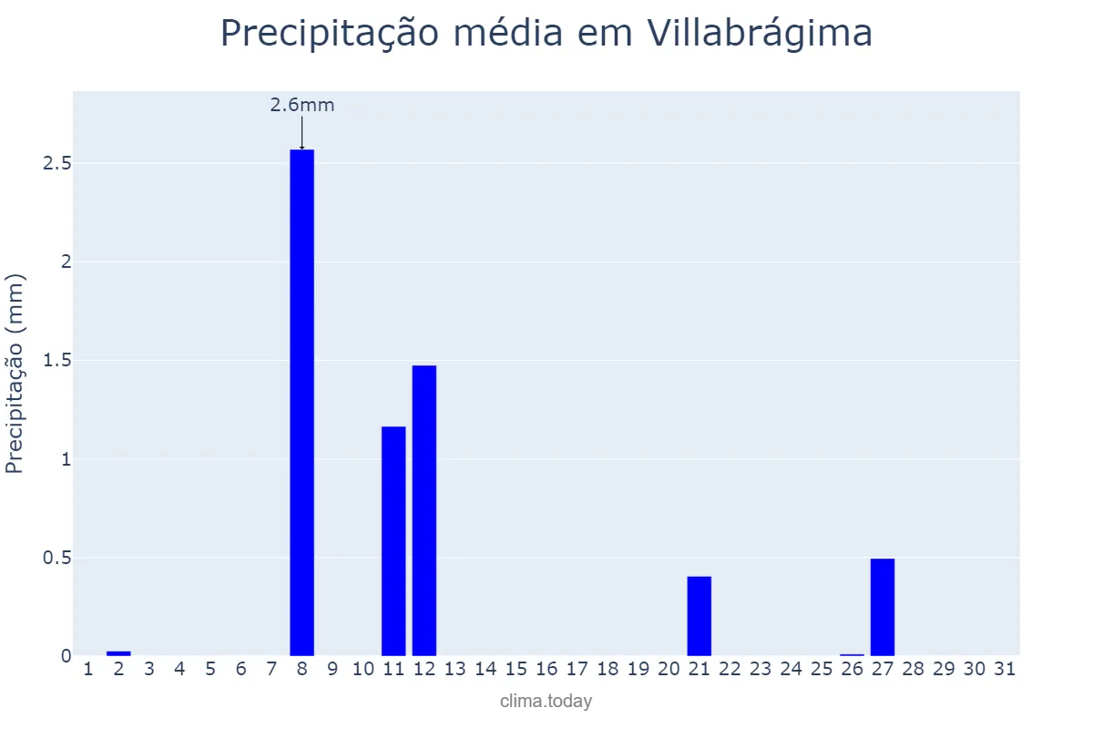 Precipitação em agosto em Villabrágima, Castille-Leon, ES
