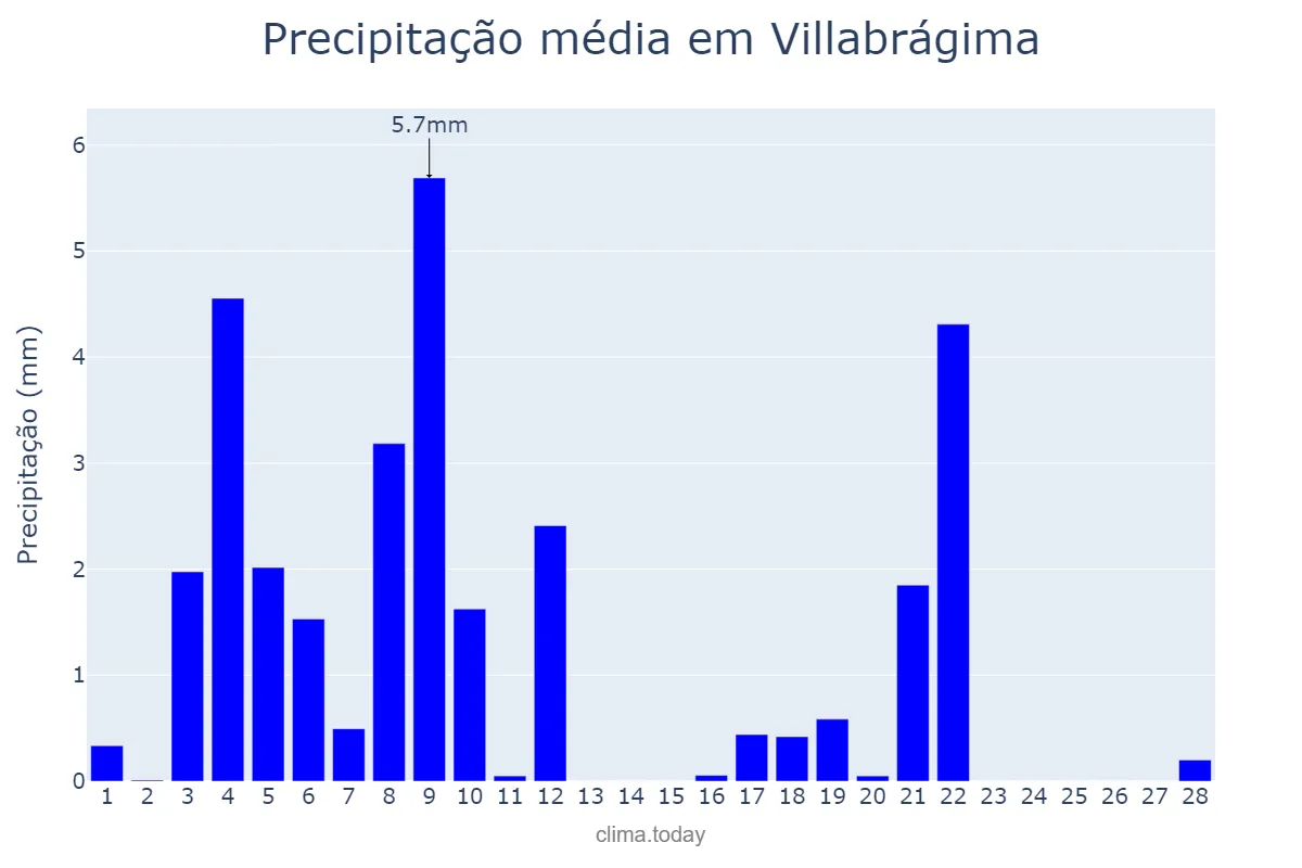 Precipitação em fevereiro em Villabrágima, Castille-Leon, ES