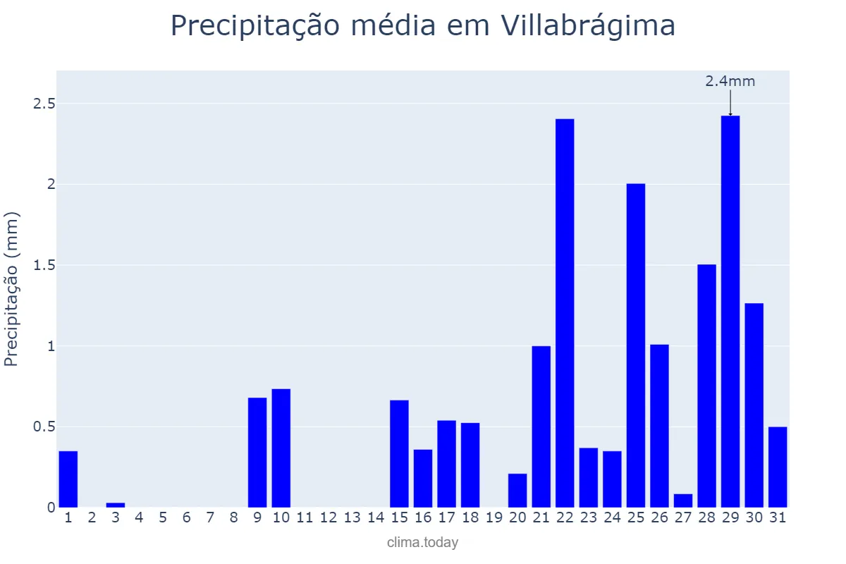 Precipitação em janeiro em Villabrágima, Castille-Leon, ES