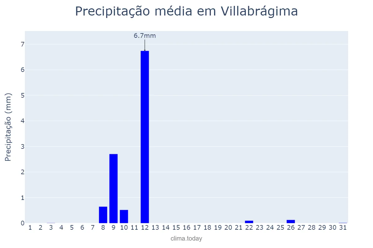 Precipitação em julho em Villabrágima, Castille-Leon, ES