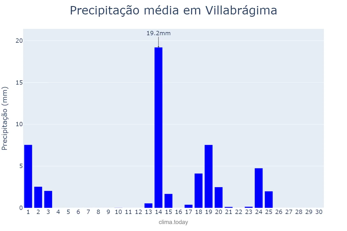 Precipitação em setembro em Villabrágima, Castille-Leon, ES