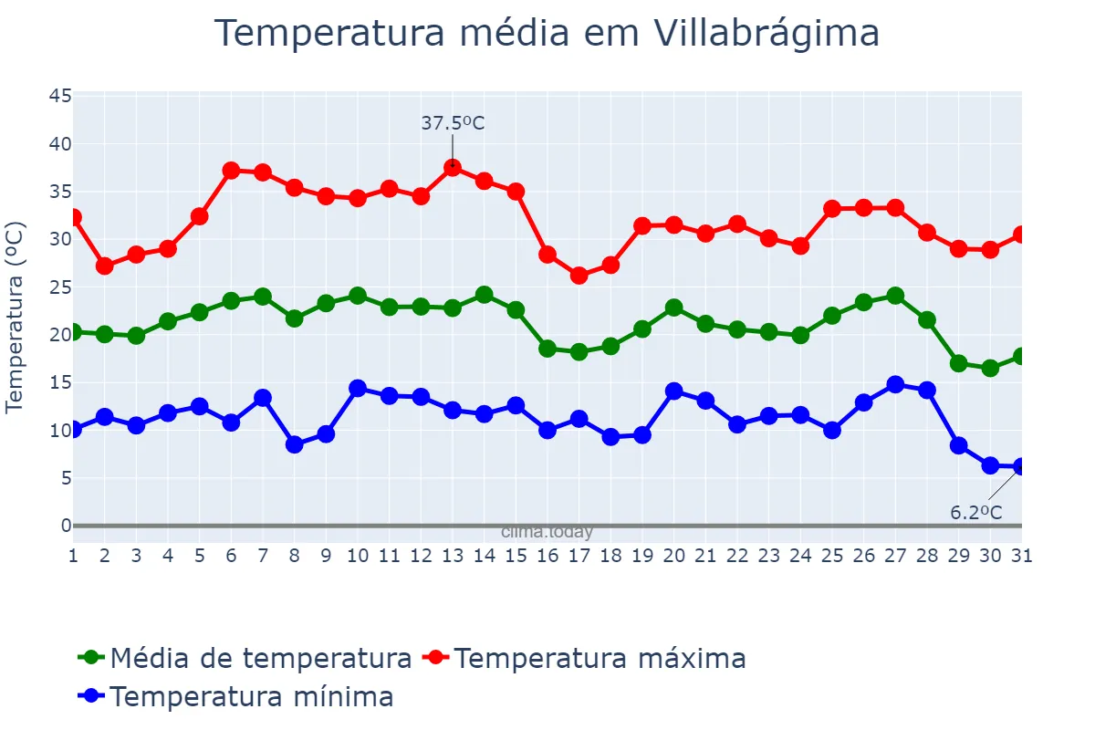 Temperatura em agosto em Villabrágima, Castille-Leon, ES