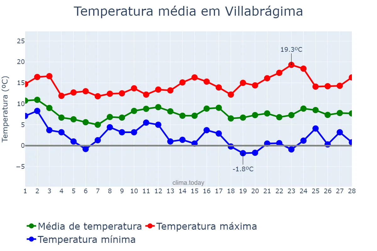 Temperatura em fevereiro em Villabrágima, Castille-Leon, ES