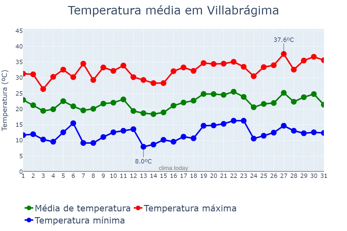 Temperatura em julho em Villabrágima, Castille-Leon, ES