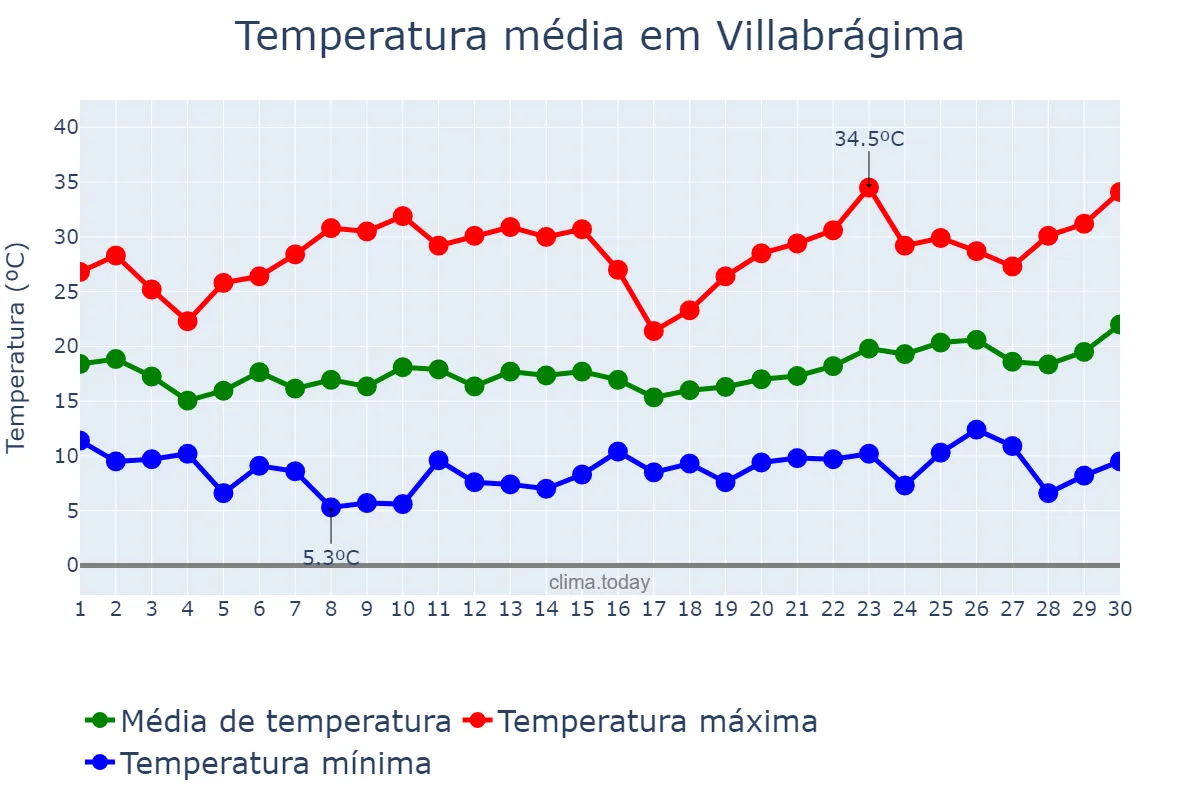 Temperatura em junho em Villabrágima, Castille-Leon, ES