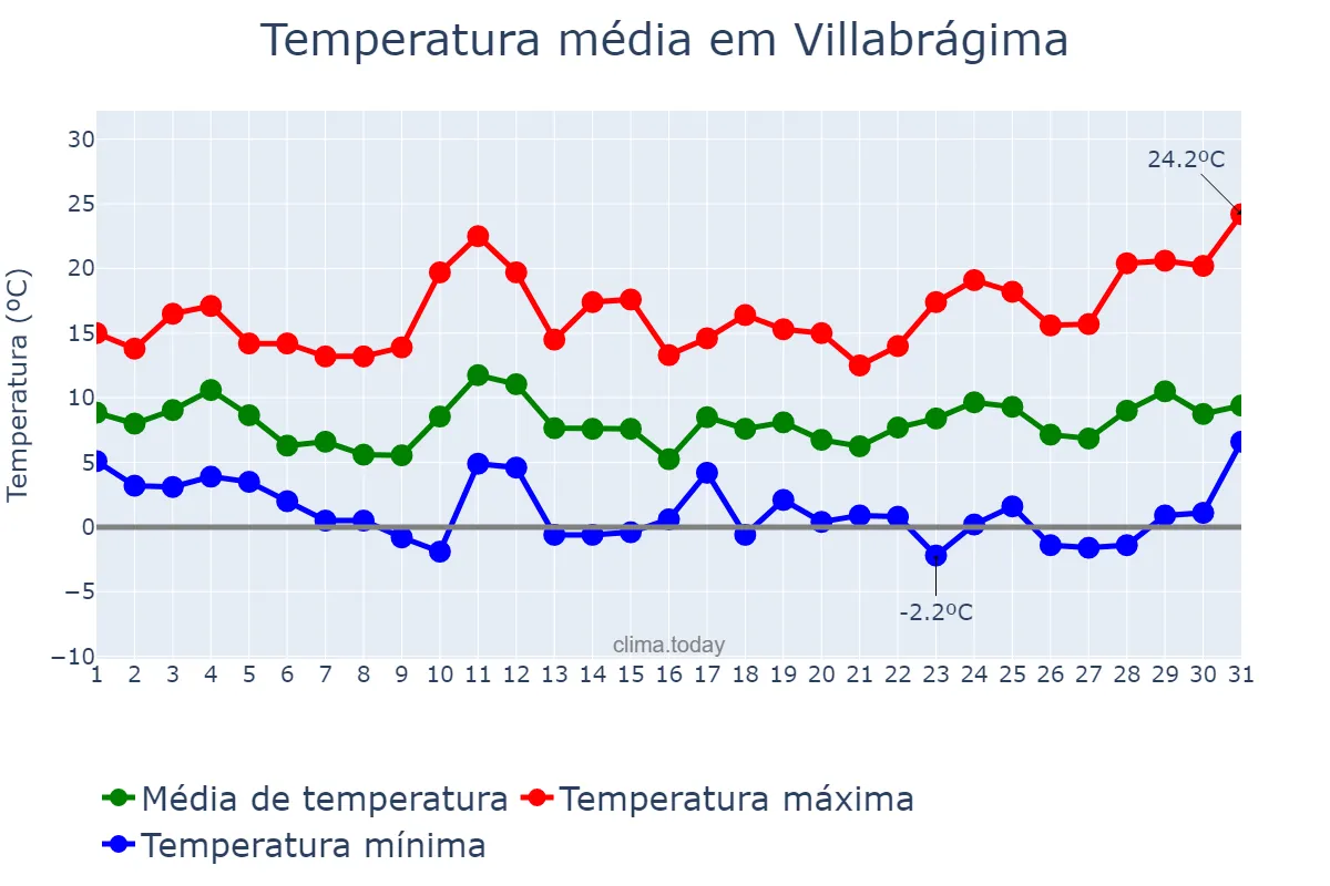 Temperatura em marco em Villabrágima, Castille-Leon, ES