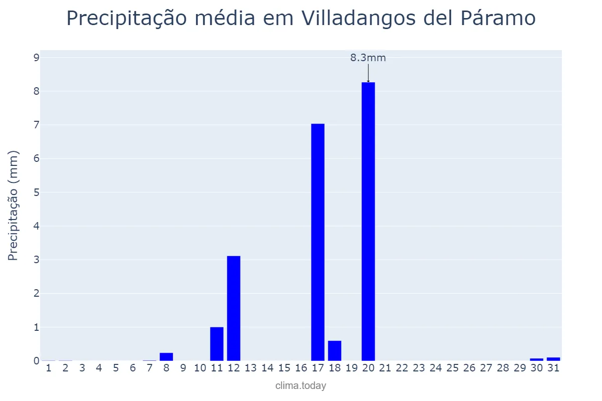 Precipitação em agosto em Villadangos del Páramo, Castille-Leon, ES
