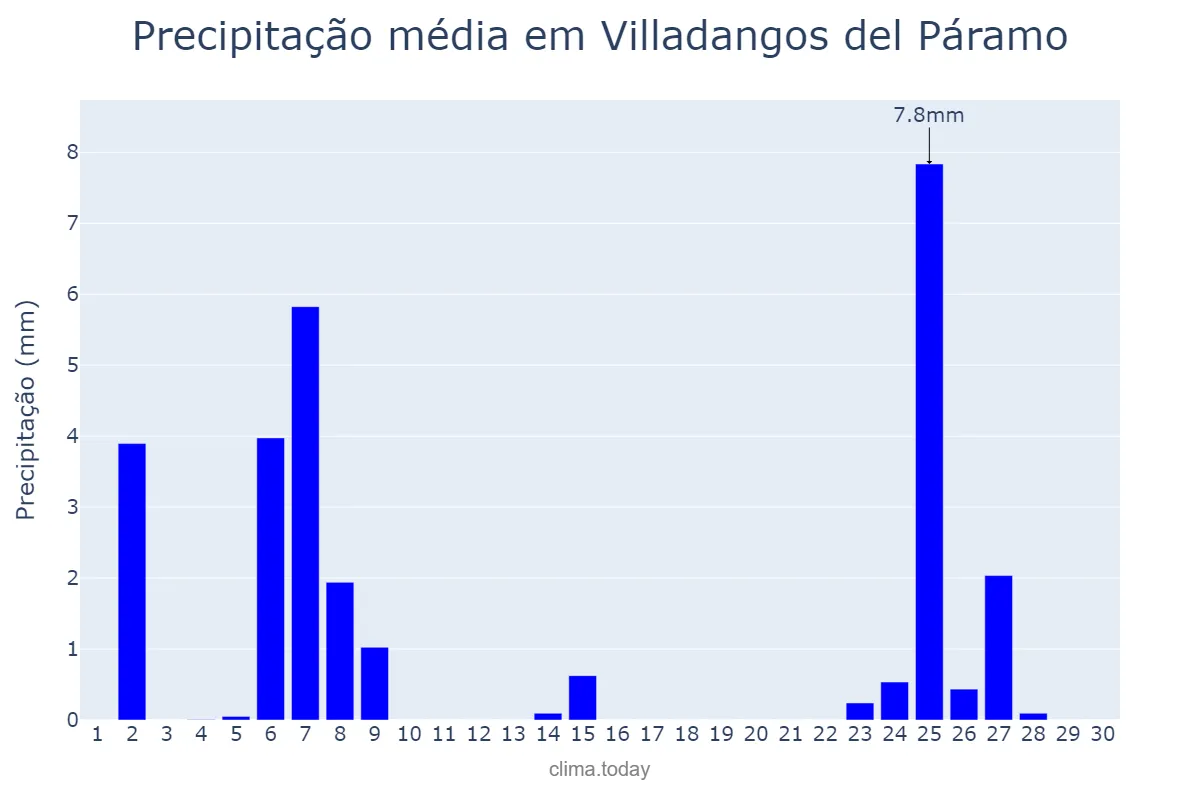 Precipitação em novembro em Villadangos del Páramo, Castille-Leon, ES