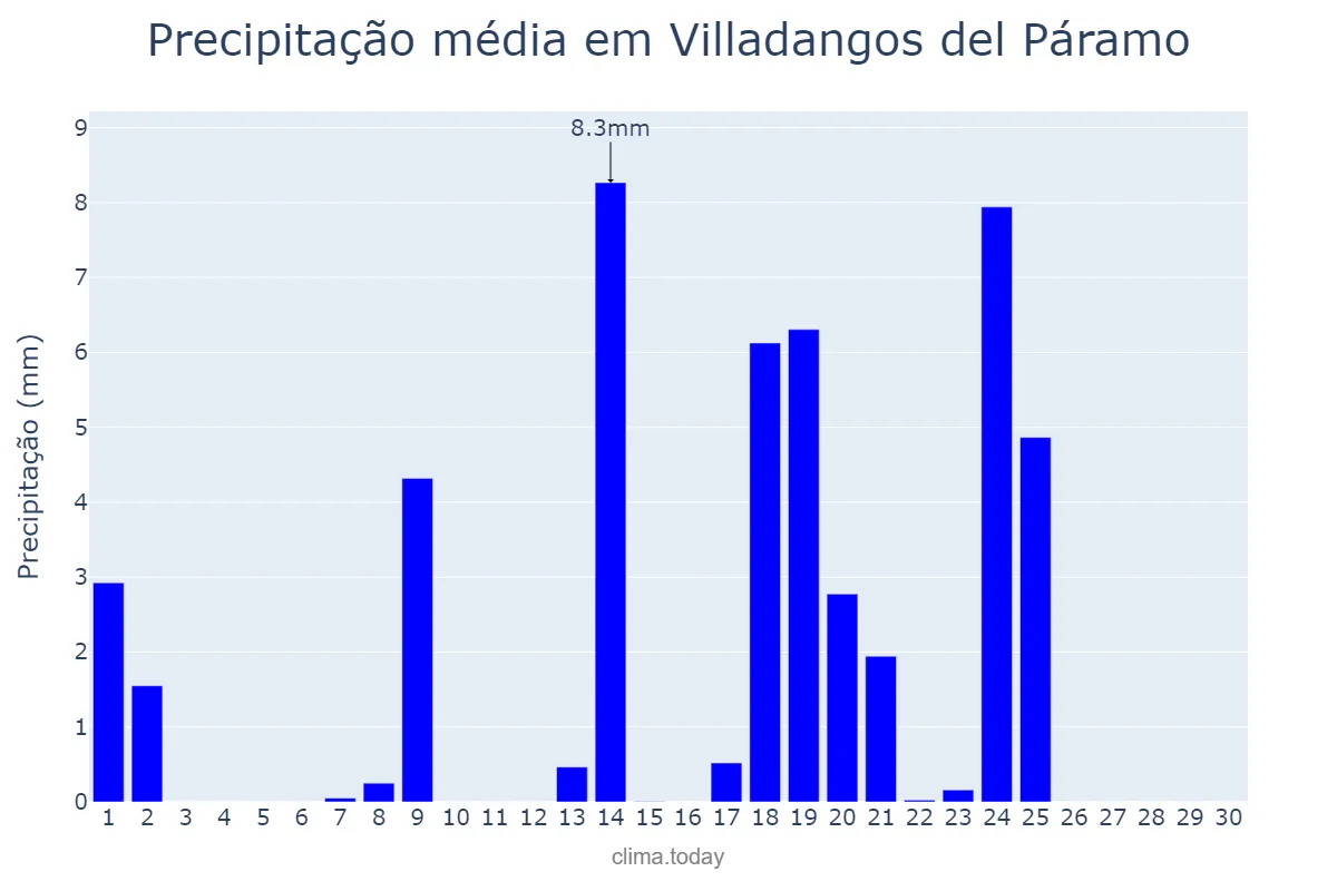 Precipitação em setembro em Villadangos del Páramo, Castille-Leon, ES