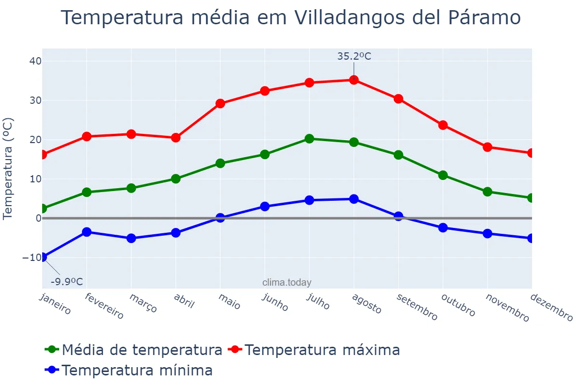 Temperatura anual em Villadangos del Páramo, Castille-Leon, ES