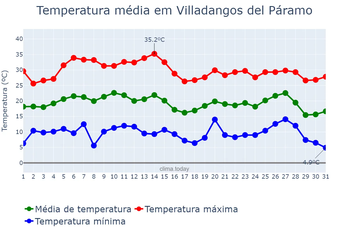 Temperatura em agosto em Villadangos del Páramo, Castille-Leon, ES