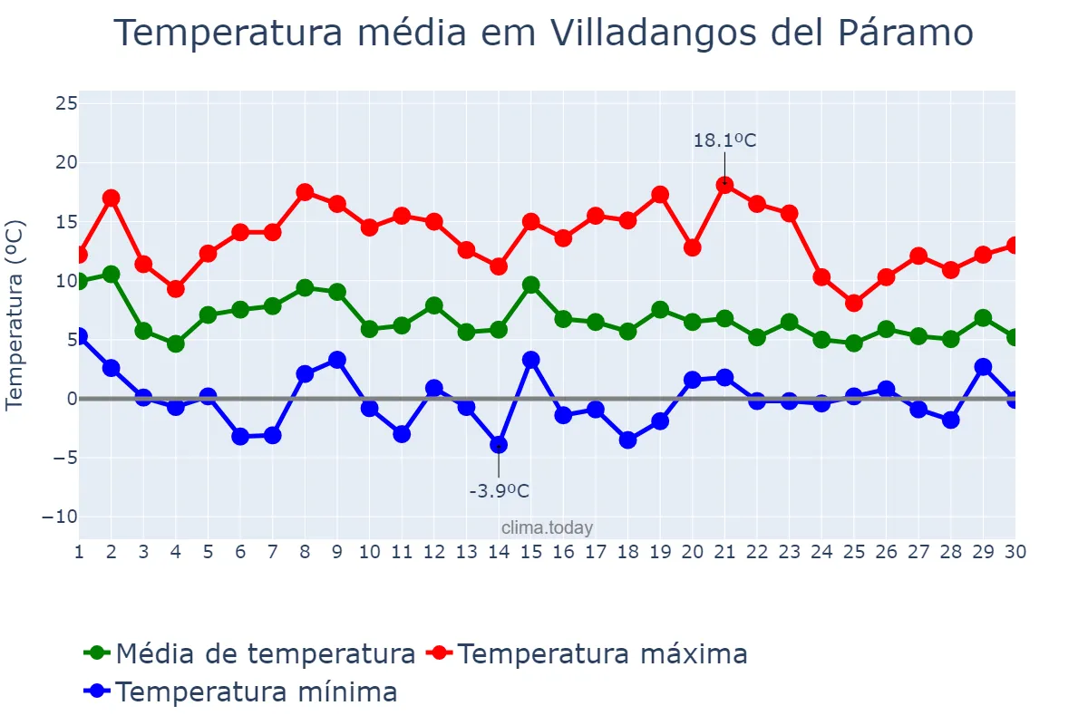 Temperatura em novembro em Villadangos del Páramo, Castille-Leon, ES