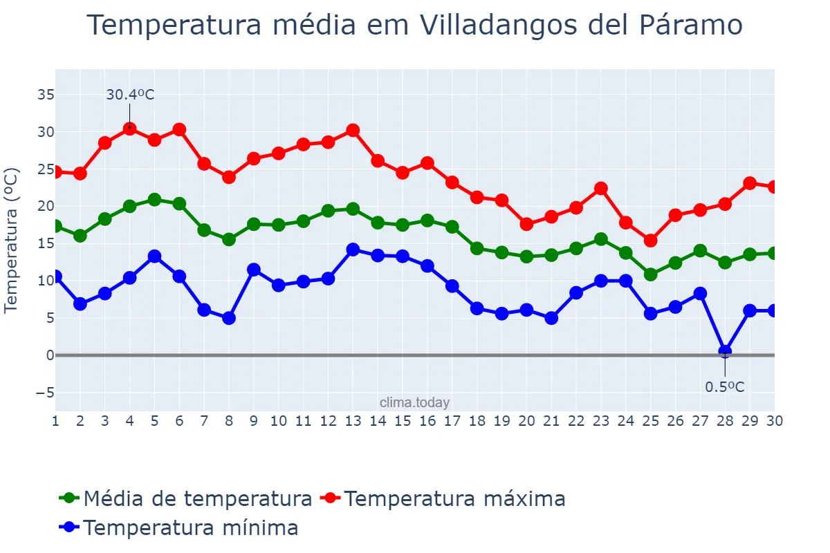 Temperatura em setembro em Villadangos del Páramo, Castille-Leon, ES