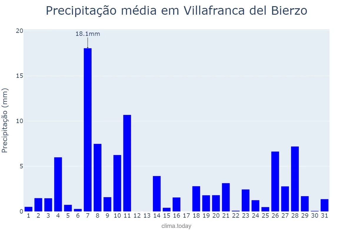 Precipitação em dezembro em Villafranca del Bierzo, Castille-Leon, ES