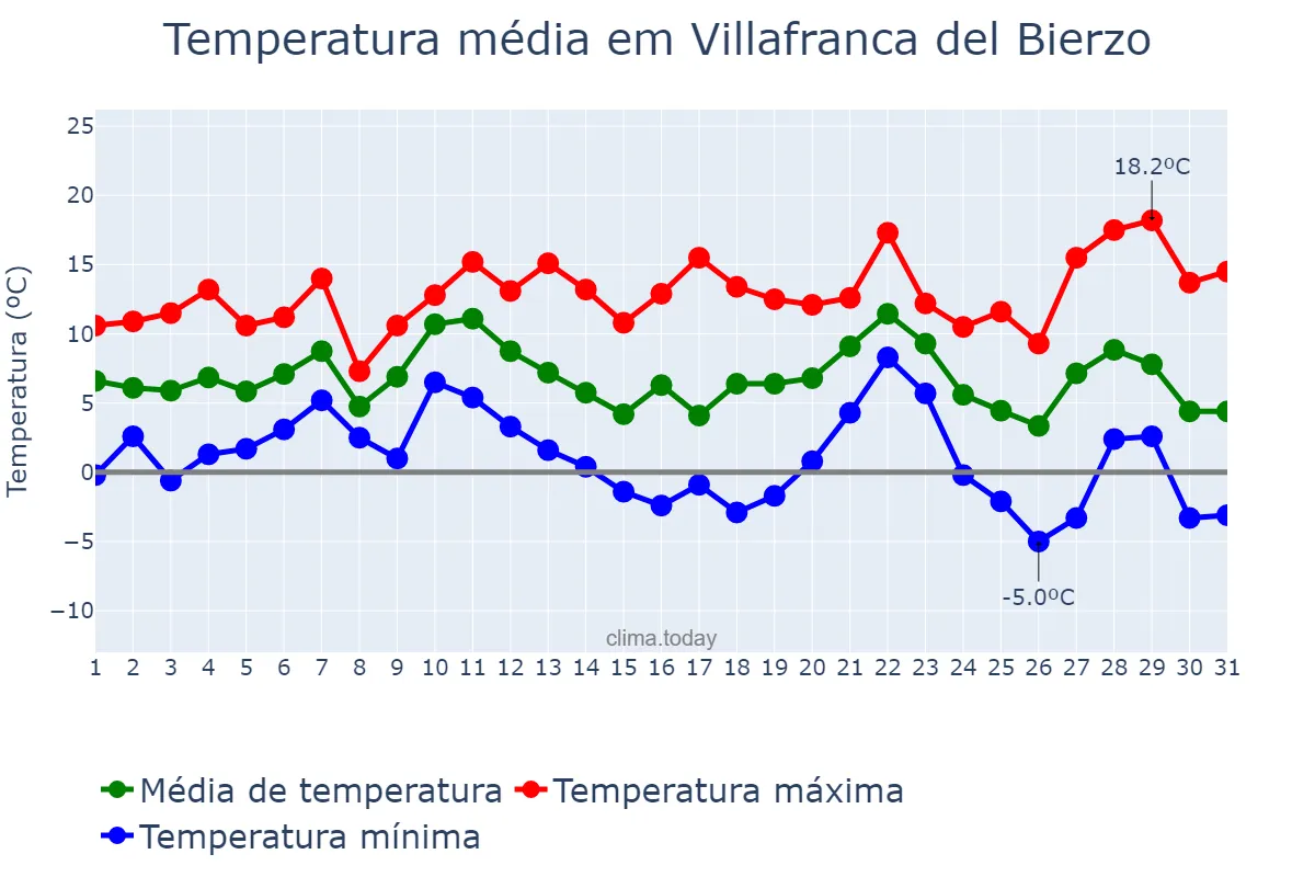Temperatura em dezembro em Villafranca del Bierzo, Castille-Leon, ES