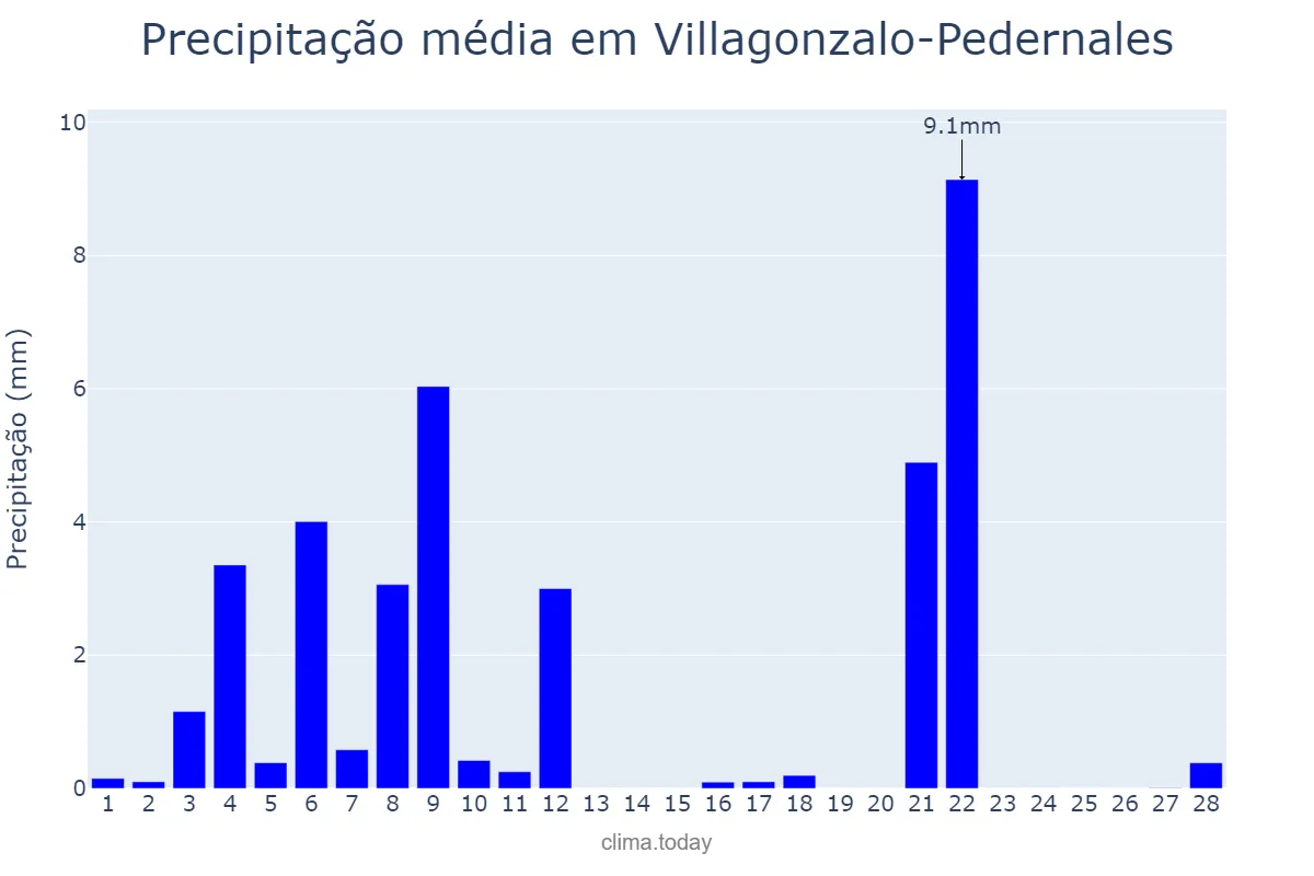 Precipitação em fevereiro em Villagonzalo-Pedernales, Castille-Leon, ES