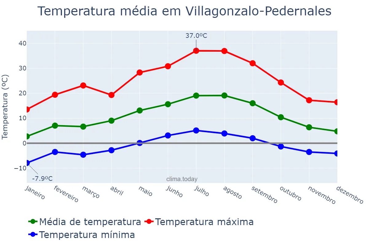 Temperatura anual em Villagonzalo-Pedernales, Castille-Leon, ES