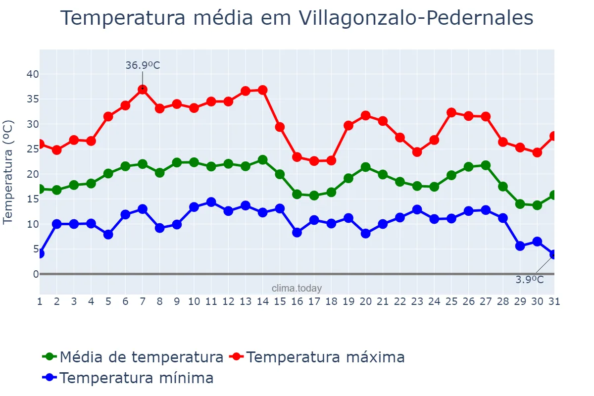 Temperatura em agosto em Villagonzalo-Pedernales, Castille-Leon, ES