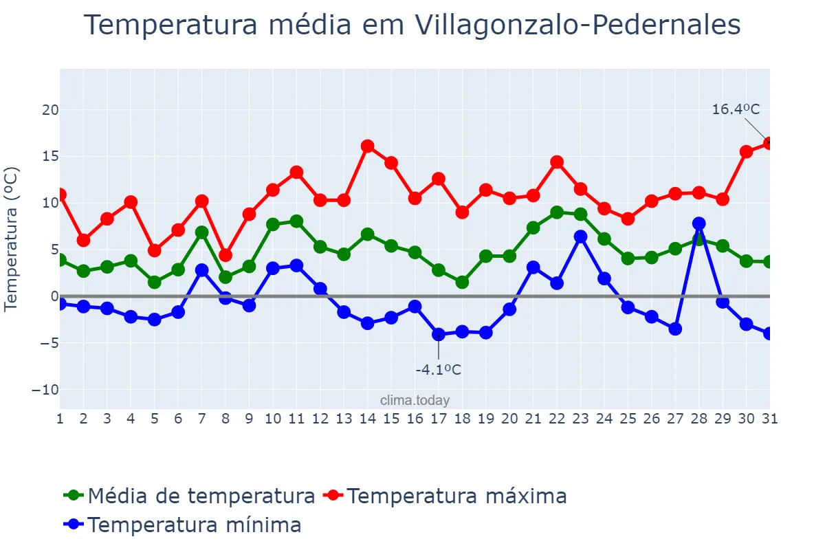Temperatura em dezembro em Villagonzalo-Pedernales, Castille-Leon, ES